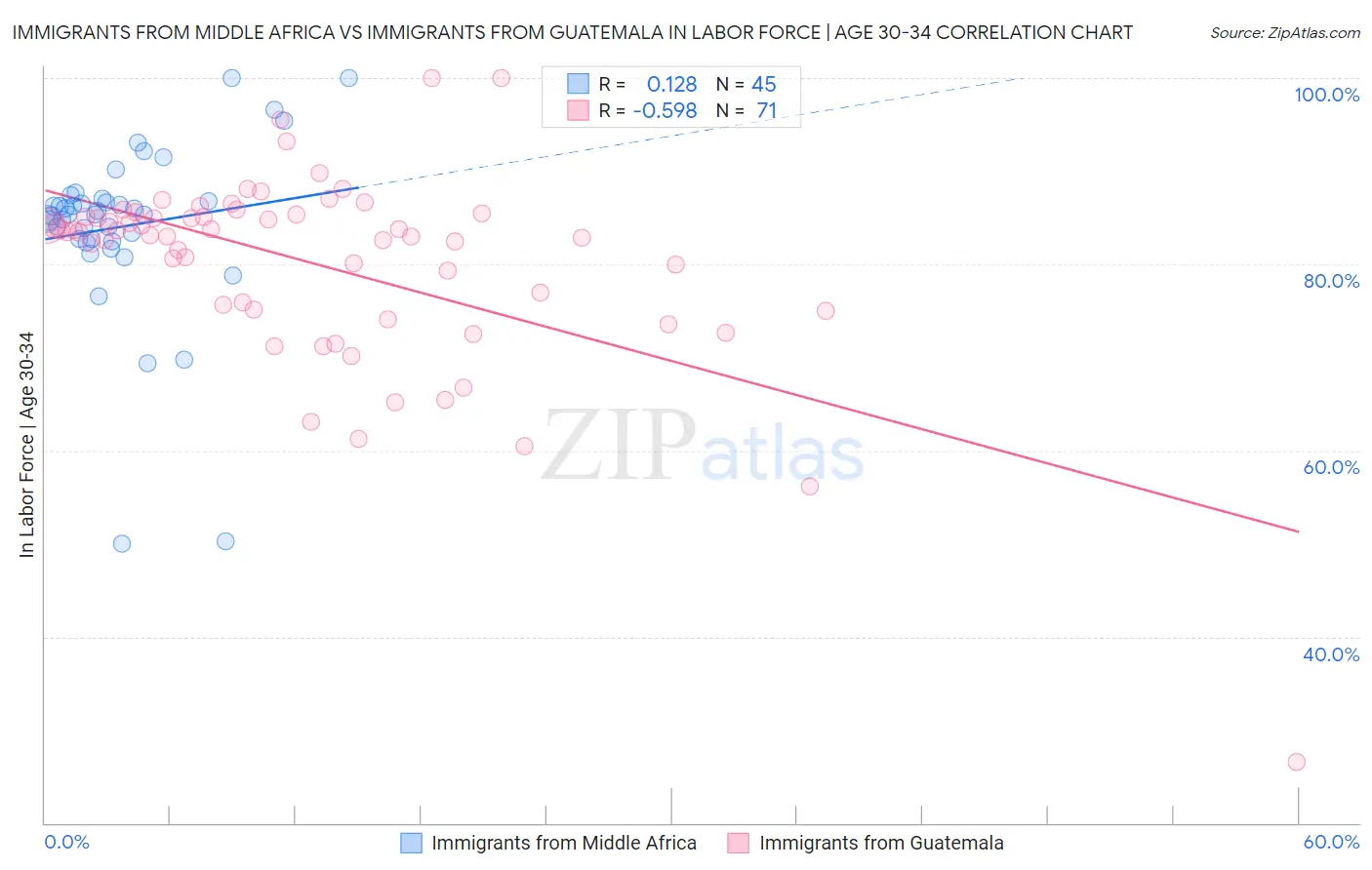 Immigrants from Middle Africa vs Immigrants from Guatemala In Labor Force | Age 30-34