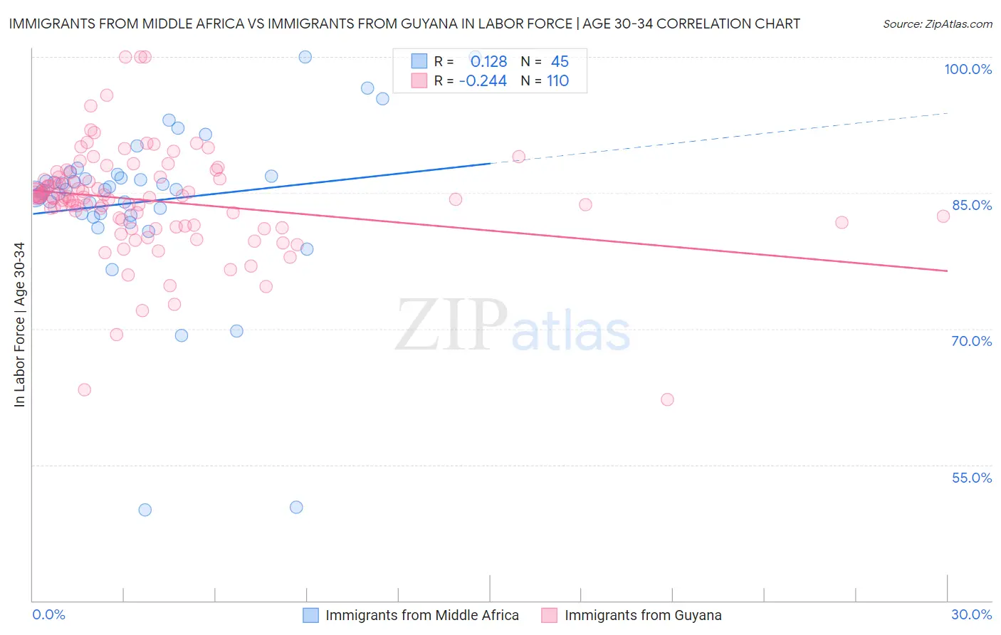 Immigrants from Middle Africa vs Immigrants from Guyana In Labor Force | Age 30-34