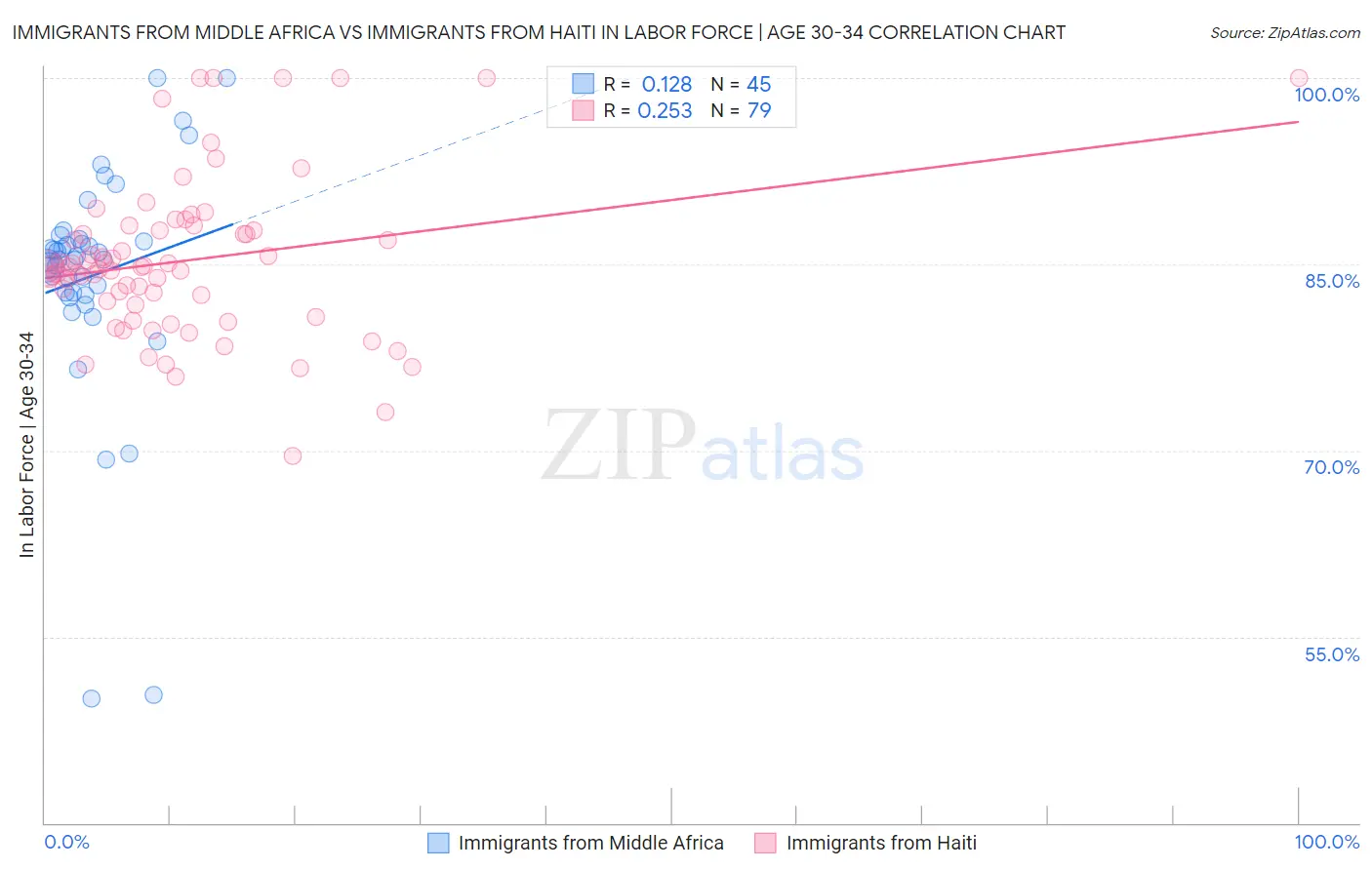 Immigrants from Middle Africa vs Immigrants from Haiti In Labor Force | Age 30-34