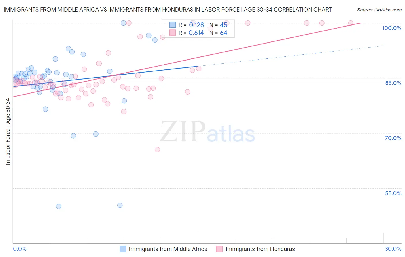 Immigrants from Middle Africa vs Immigrants from Honduras In Labor Force | Age 30-34