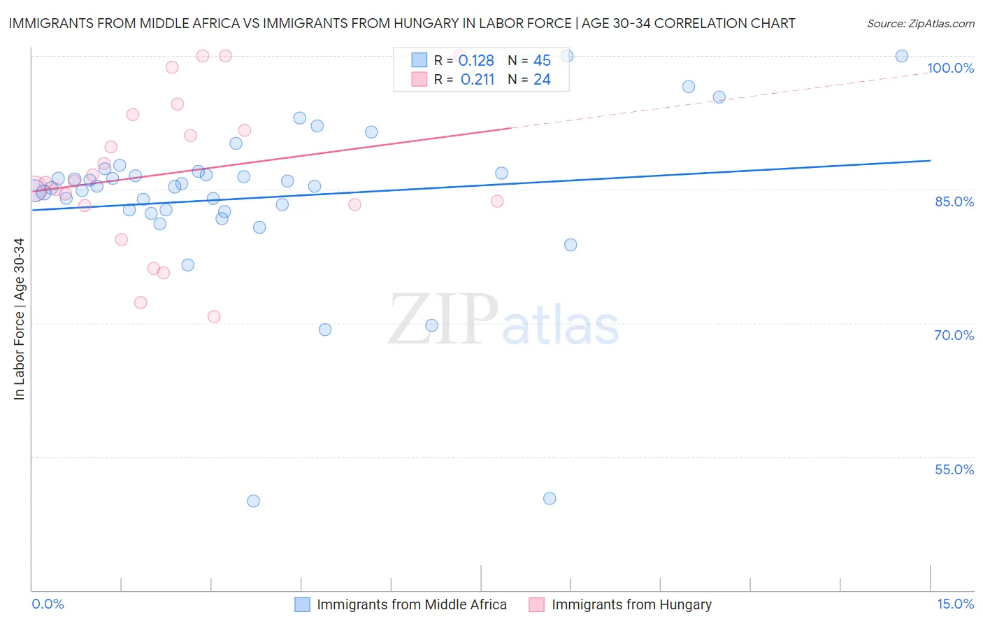 Immigrants from Middle Africa vs Immigrants from Hungary In Labor Force | Age 30-34