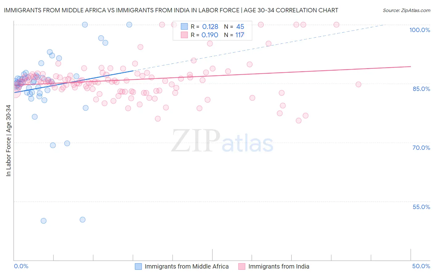 Immigrants from Middle Africa vs Immigrants from India In Labor Force | Age 30-34