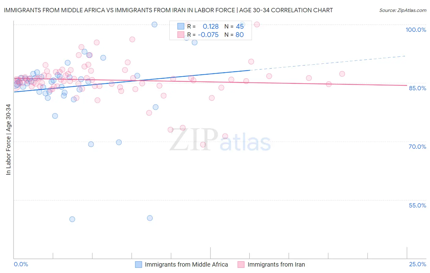 Immigrants from Middle Africa vs Immigrants from Iran In Labor Force | Age 30-34