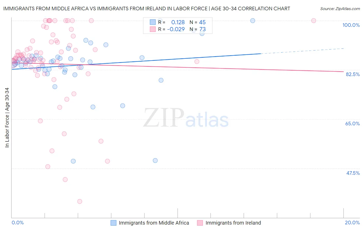 Immigrants from Middle Africa vs Immigrants from Ireland In Labor Force | Age 30-34