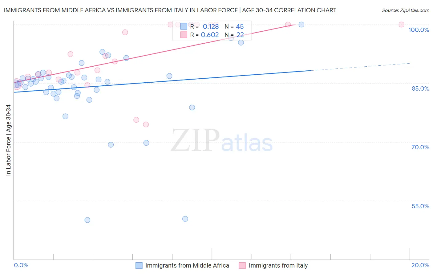 Immigrants from Middle Africa vs Immigrants from Italy In Labor Force | Age 30-34