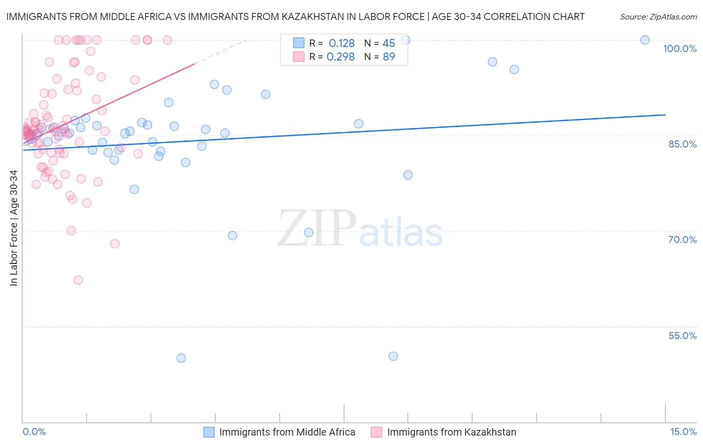 Immigrants from Middle Africa vs Immigrants from Kazakhstan In Labor Force | Age 30-34