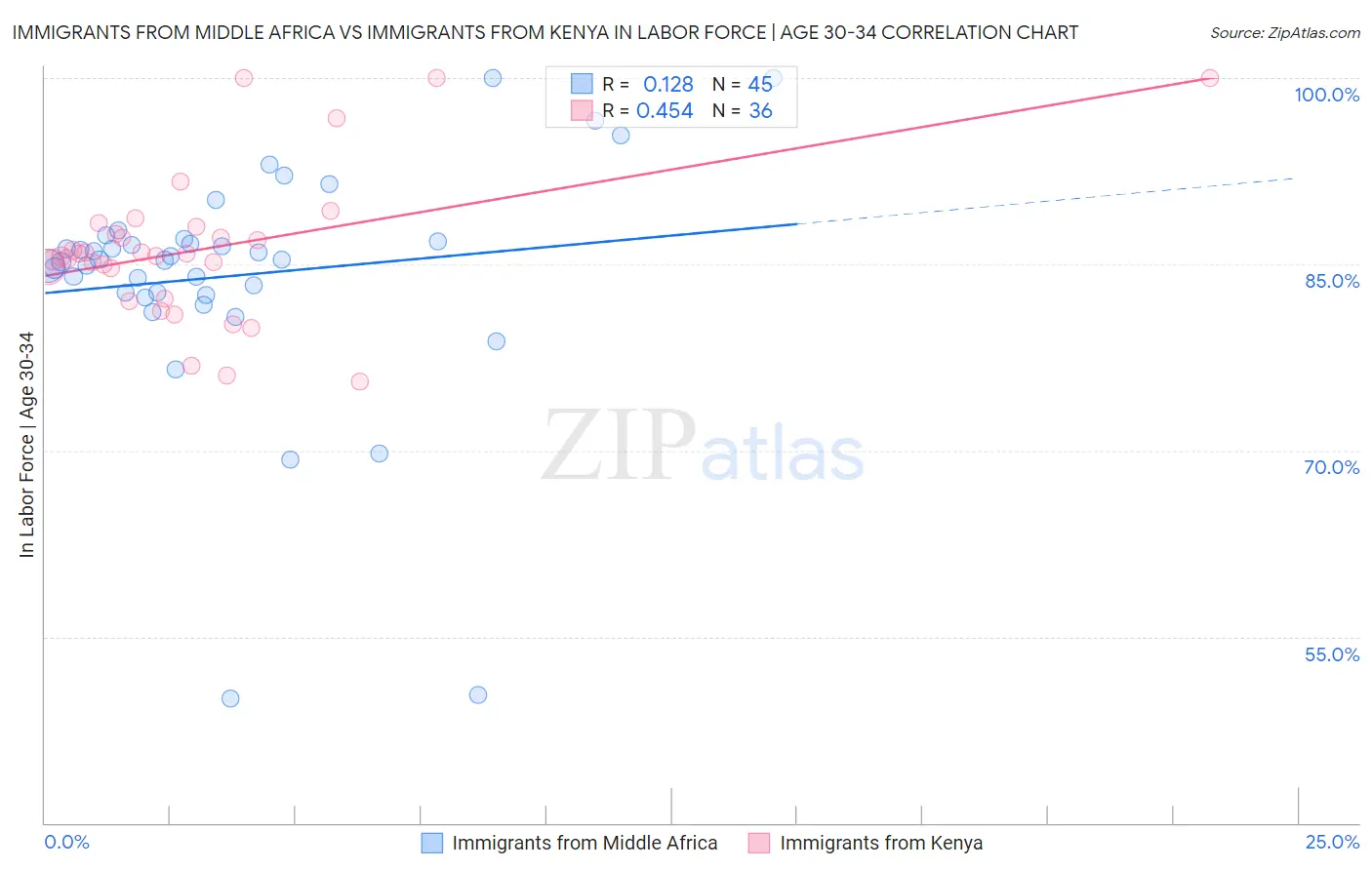 Immigrants from Middle Africa vs Immigrants from Kenya In Labor Force | Age 30-34