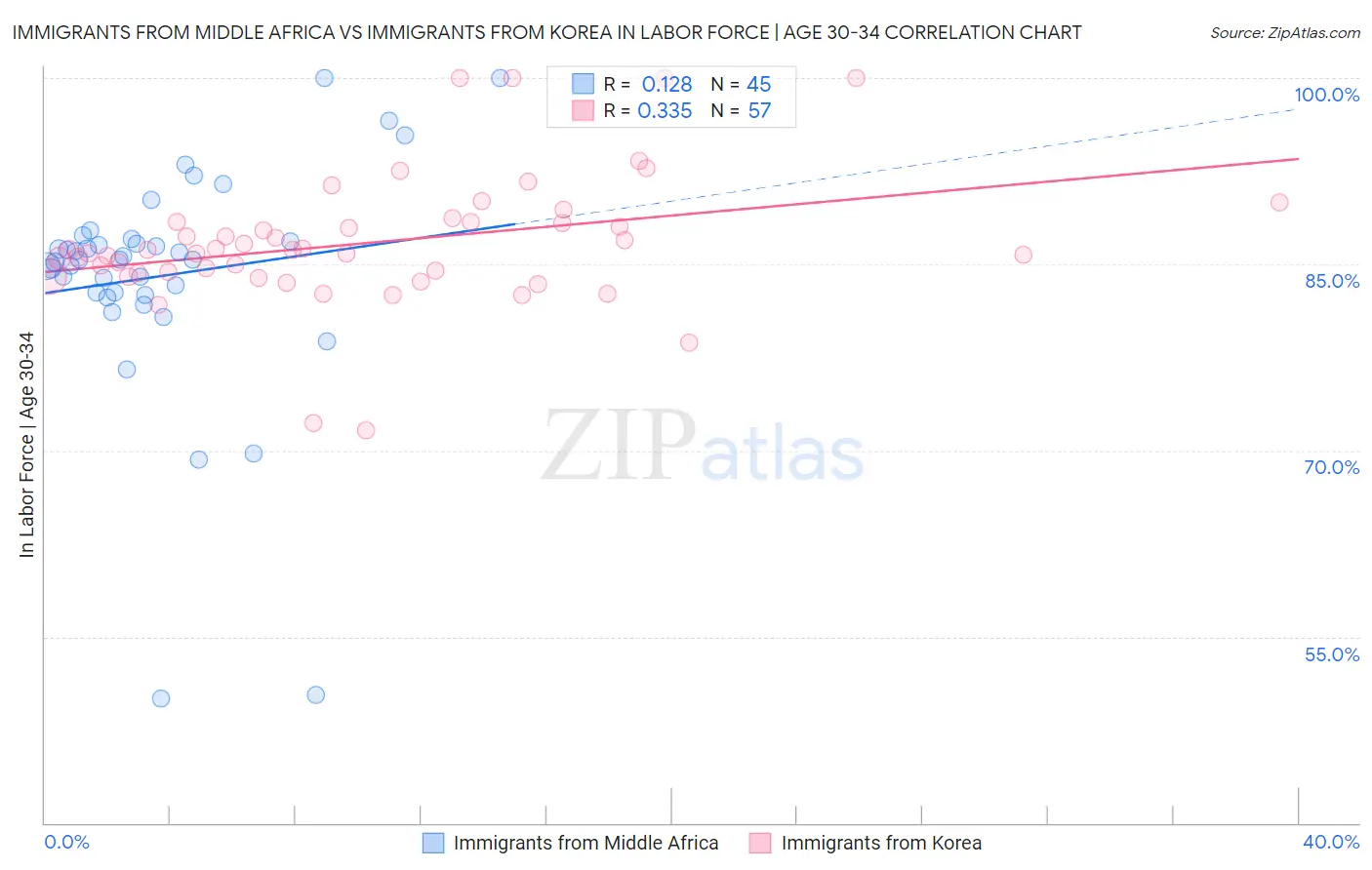 Immigrants from Middle Africa vs Immigrants from Korea In Labor Force | Age 30-34