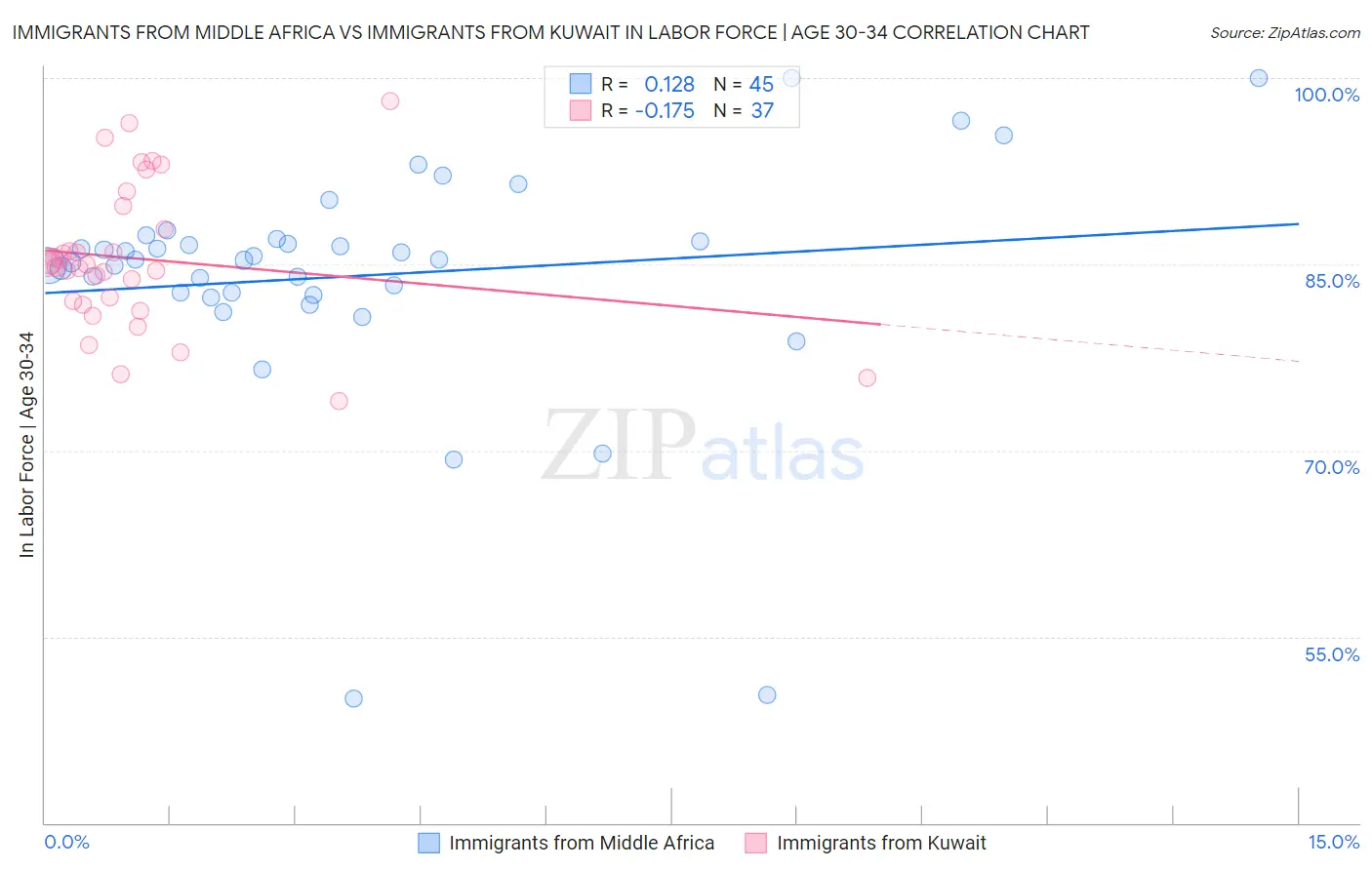 Immigrants from Middle Africa vs Immigrants from Kuwait In Labor Force | Age 30-34