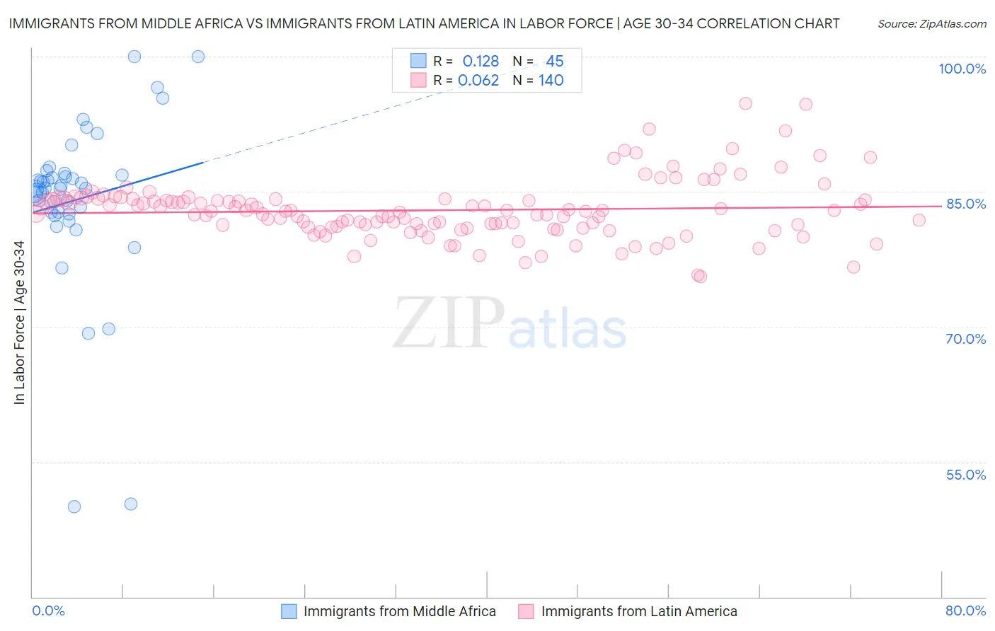 Immigrants from Middle Africa vs Immigrants from Latin America In Labor Force | Age 30-34