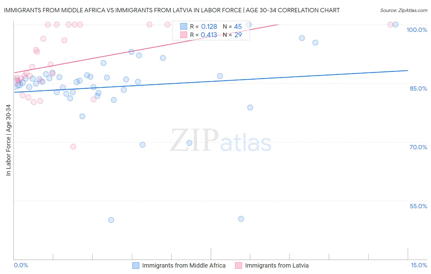 Immigrants from Middle Africa vs Immigrants from Latvia In Labor Force | Age 30-34