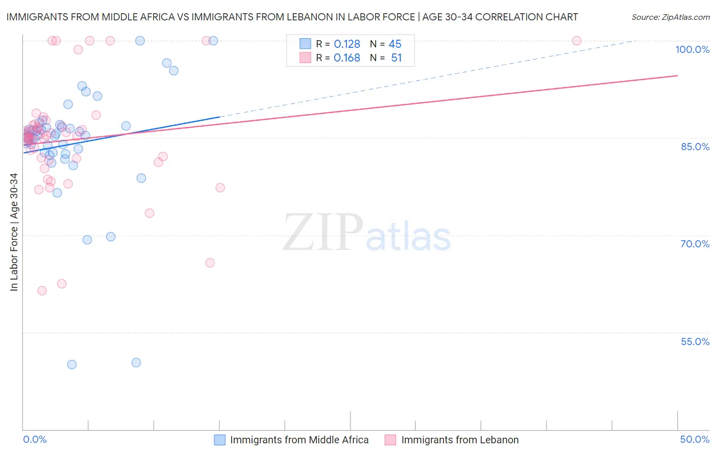 Immigrants from Middle Africa vs Immigrants from Lebanon In Labor Force | Age 30-34