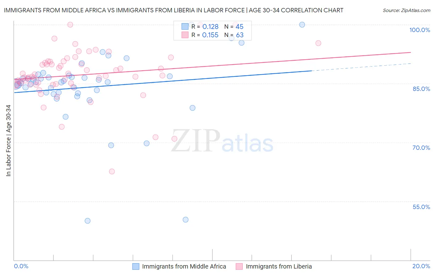 Immigrants from Middle Africa vs Immigrants from Liberia In Labor Force | Age 30-34