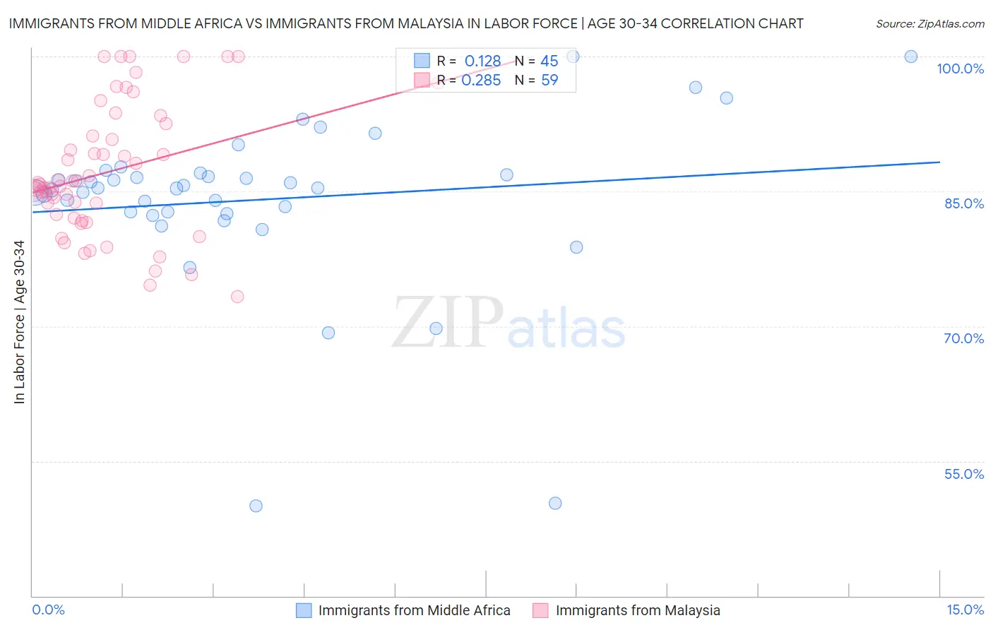 Immigrants from Middle Africa vs Immigrants from Malaysia In Labor Force | Age 30-34