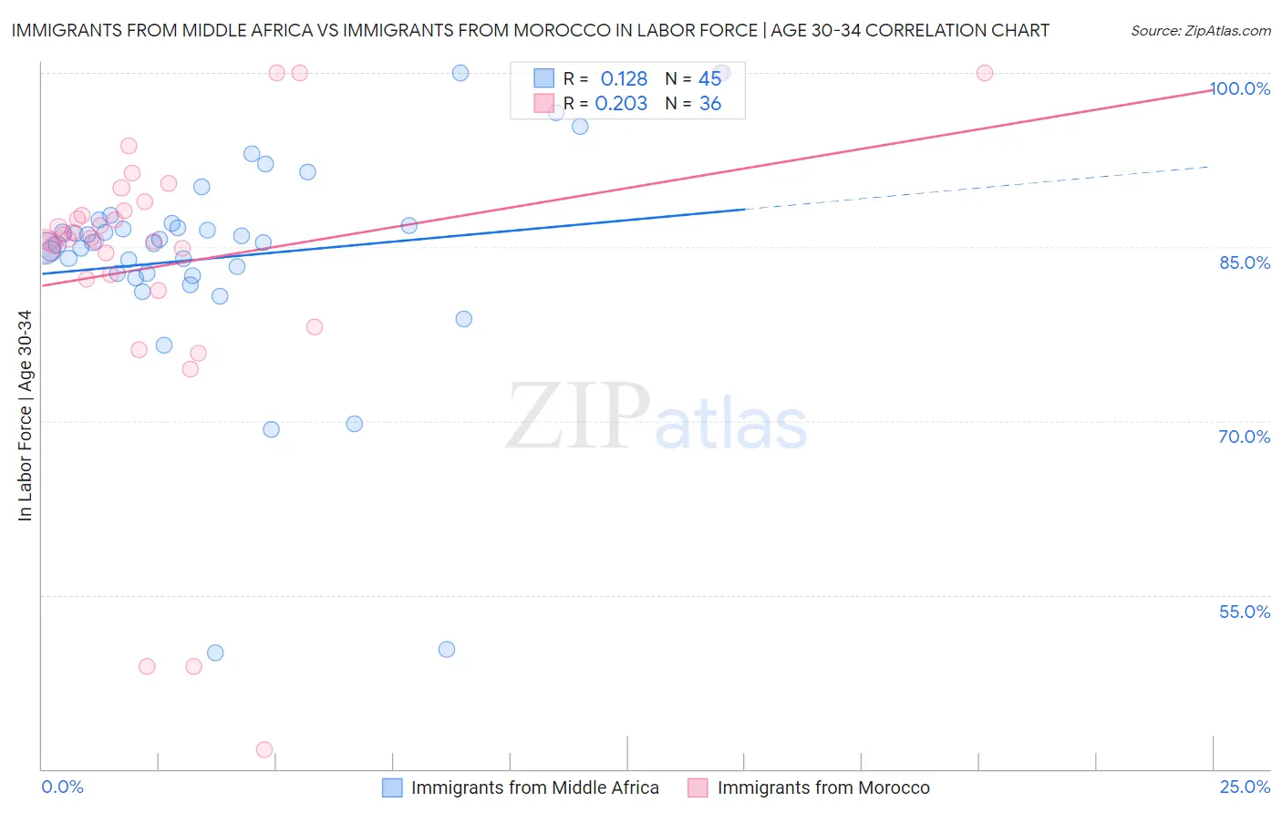 Immigrants from Middle Africa vs Immigrants from Morocco In Labor Force | Age 30-34