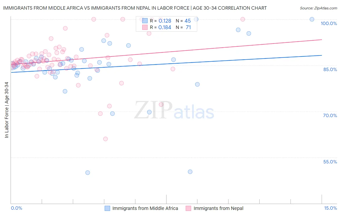 Immigrants from Middle Africa vs Immigrants from Nepal In Labor Force | Age 30-34