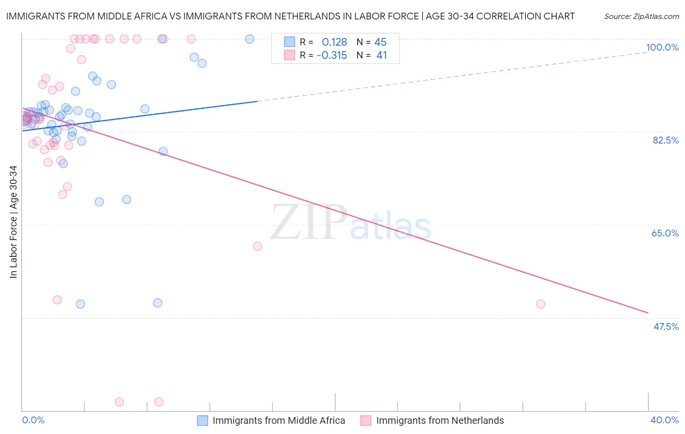 Immigrants from Middle Africa vs Immigrants from Netherlands In Labor Force | Age 30-34