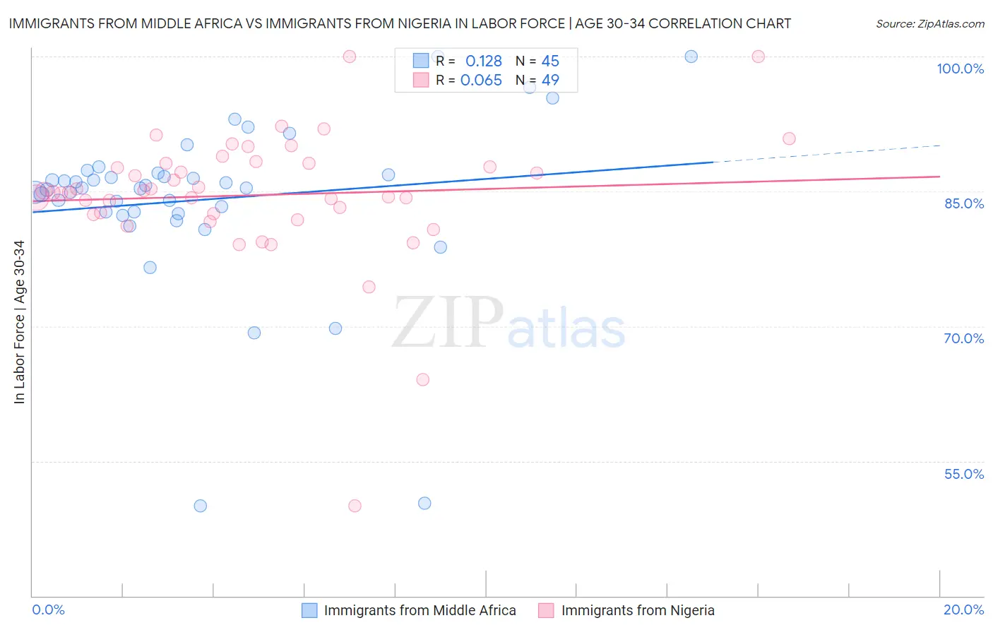 Immigrants from Middle Africa vs Immigrants from Nigeria In Labor Force | Age 30-34
