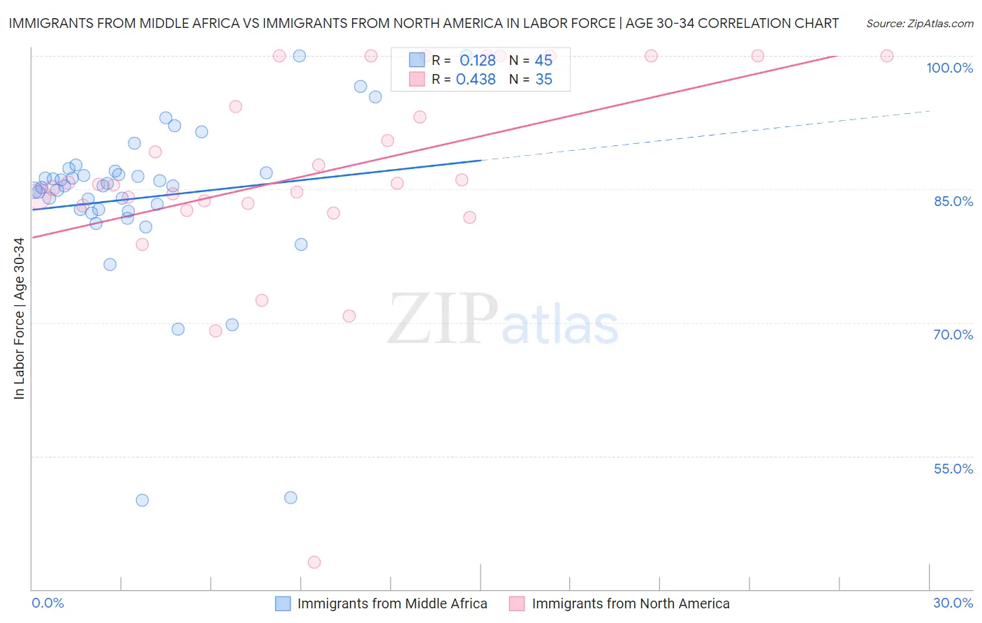 Immigrants from Middle Africa vs Immigrants from North America In Labor Force | Age 30-34