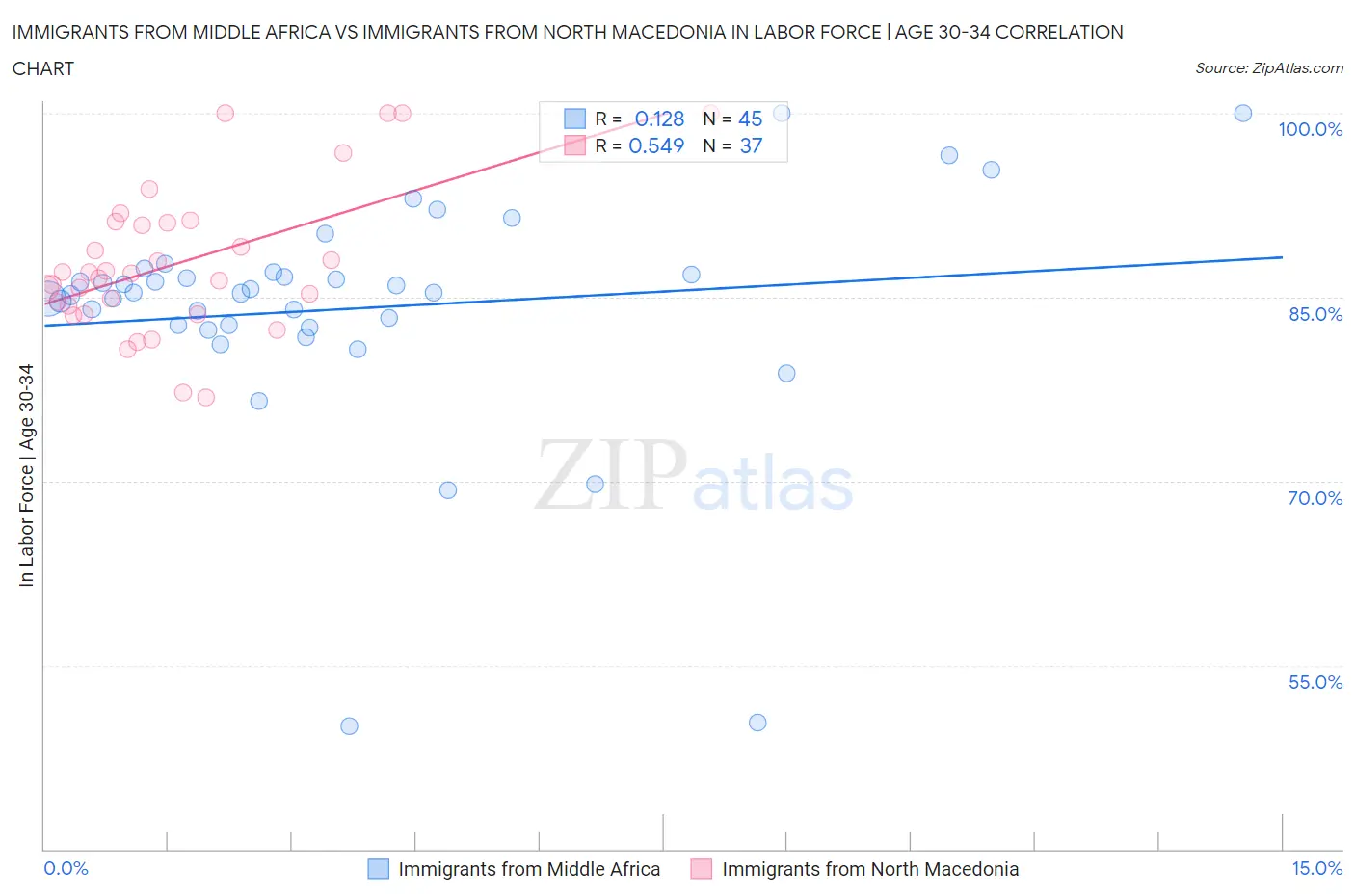 Immigrants from Middle Africa vs Immigrants from North Macedonia In Labor Force | Age 30-34