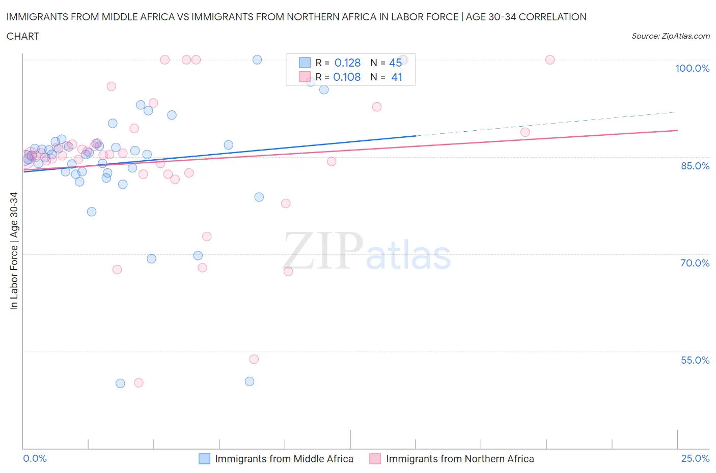Immigrants from Middle Africa vs Immigrants from Northern Africa In Labor Force | Age 30-34