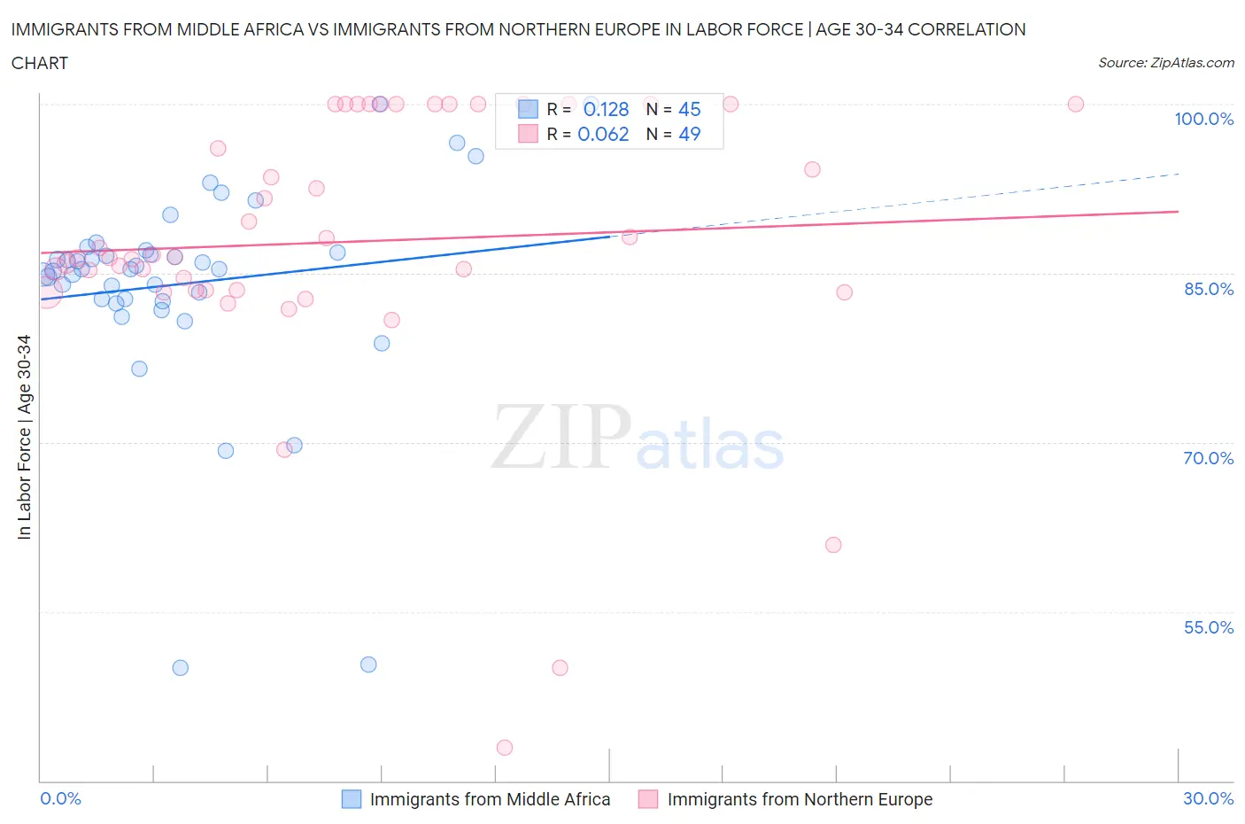 Immigrants from Middle Africa vs Immigrants from Northern Europe In Labor Force | Age 30-34