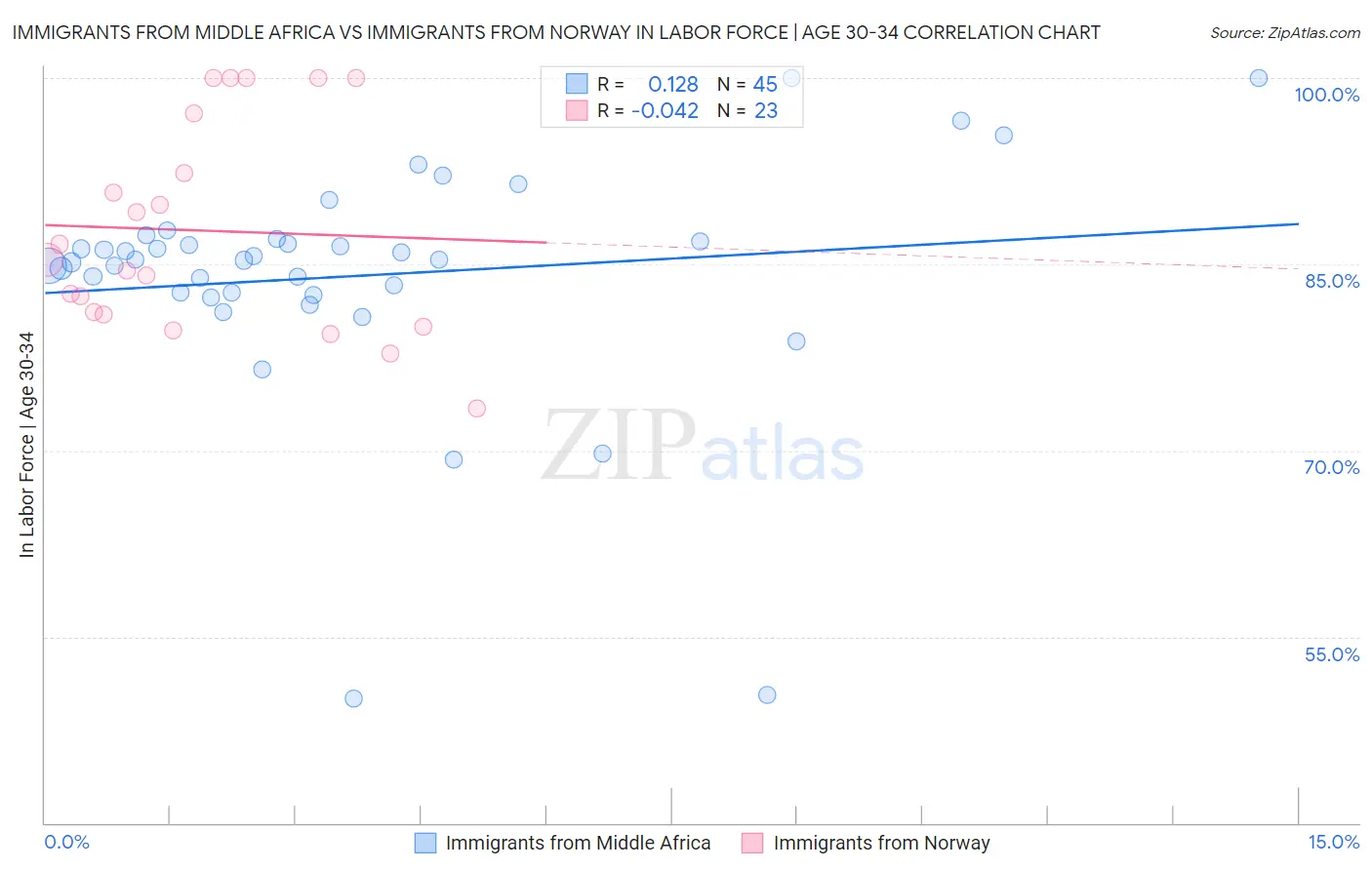 Immigrants from Middle Africa vs Immigrants from Norway In Labor Force | Age 30-34