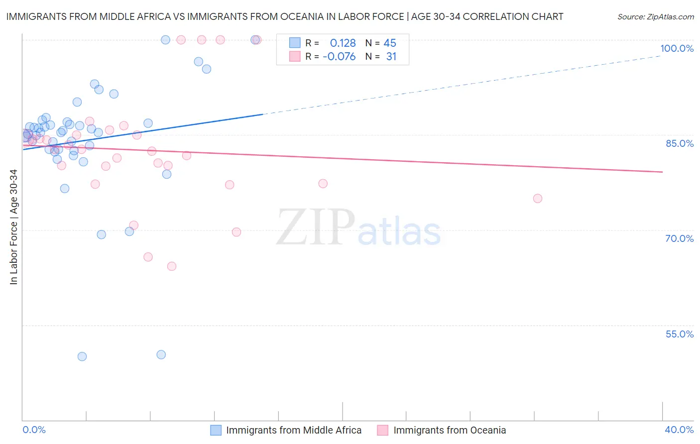 Immigrants from Middle Africa vs Immigrants from Oceania In Labor Force | Age 30-34