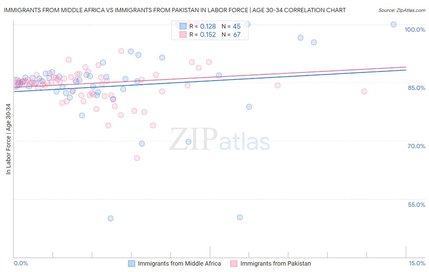 Immigrants from Middle Africa vs Immigrants from Pakistan In Labor Force | Age 30-34