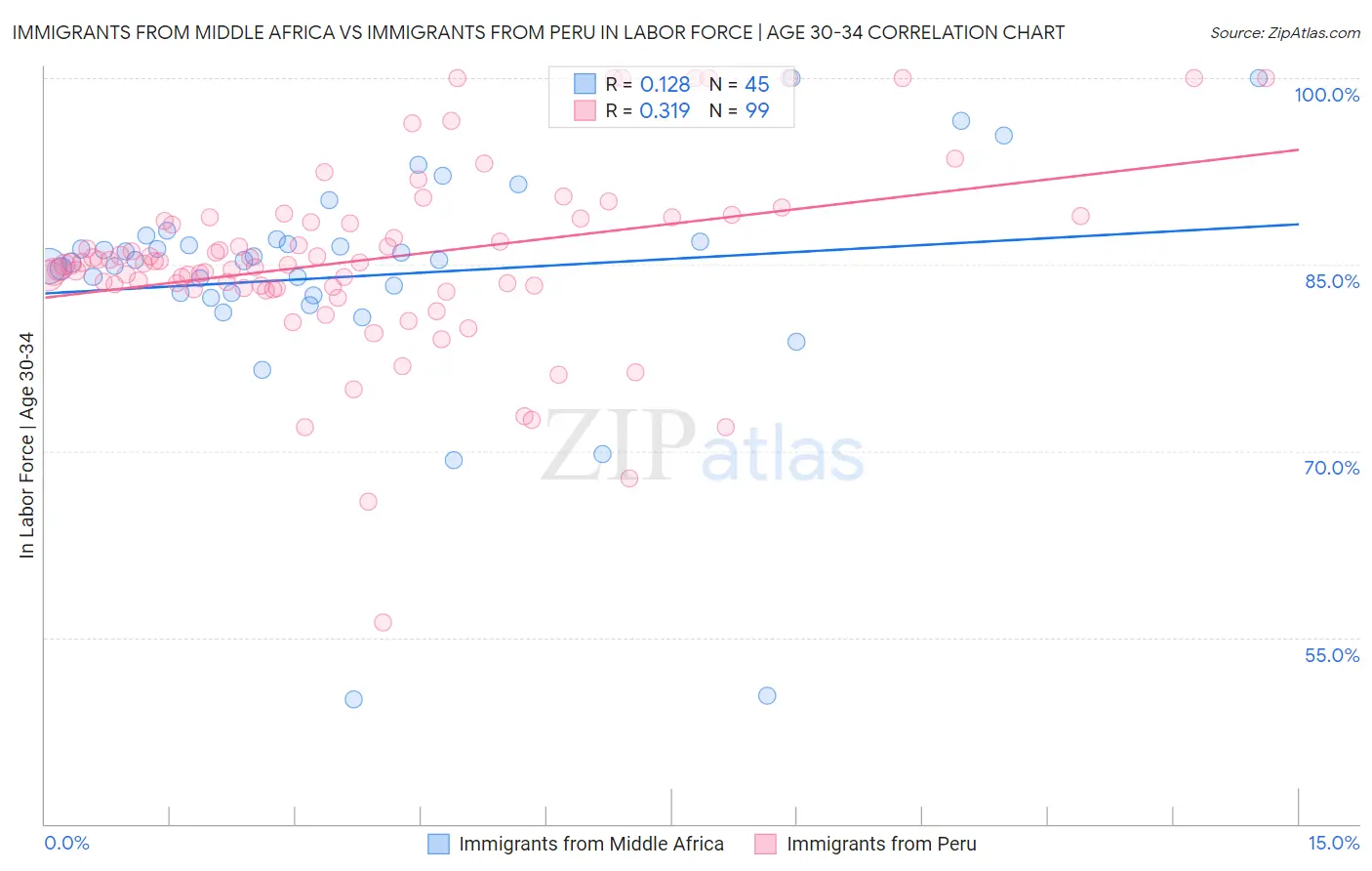Immigrants from Middle Africa vs Immigrants from Peru In Labor Force | Age 30-34