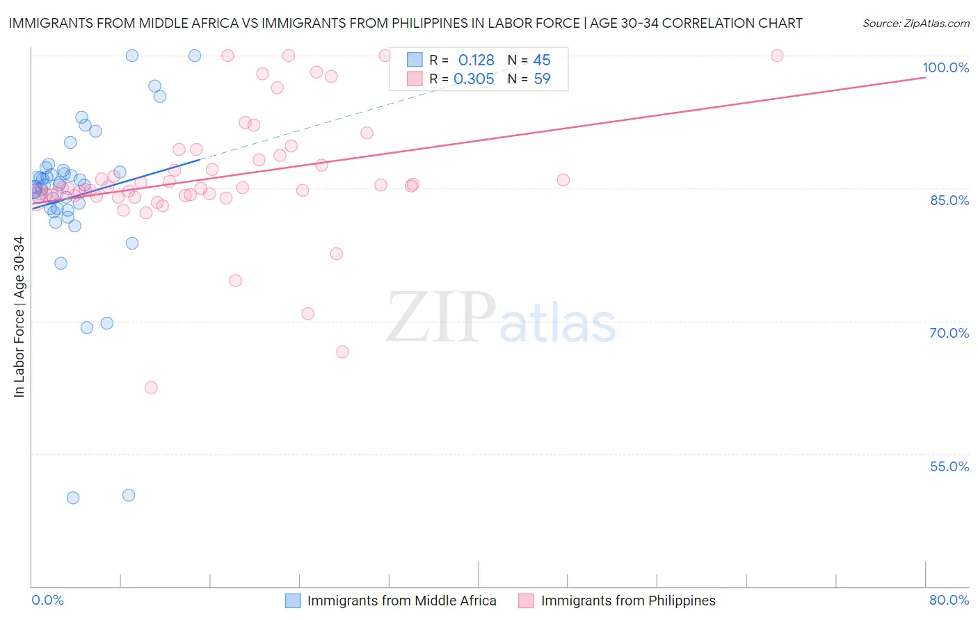 Immigrants from Middle Africa vs Immigrants from Philippines In Labor Force | Age 30-34