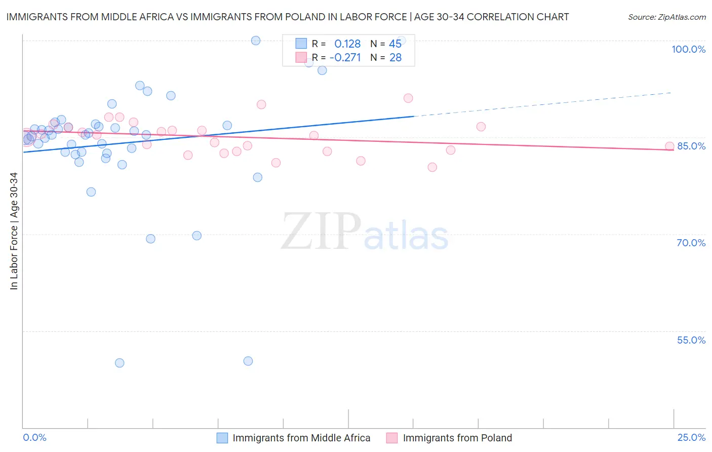 Immigrants from Middle Africa vs Immigrants from Poland In Labor Force | Age 30-34