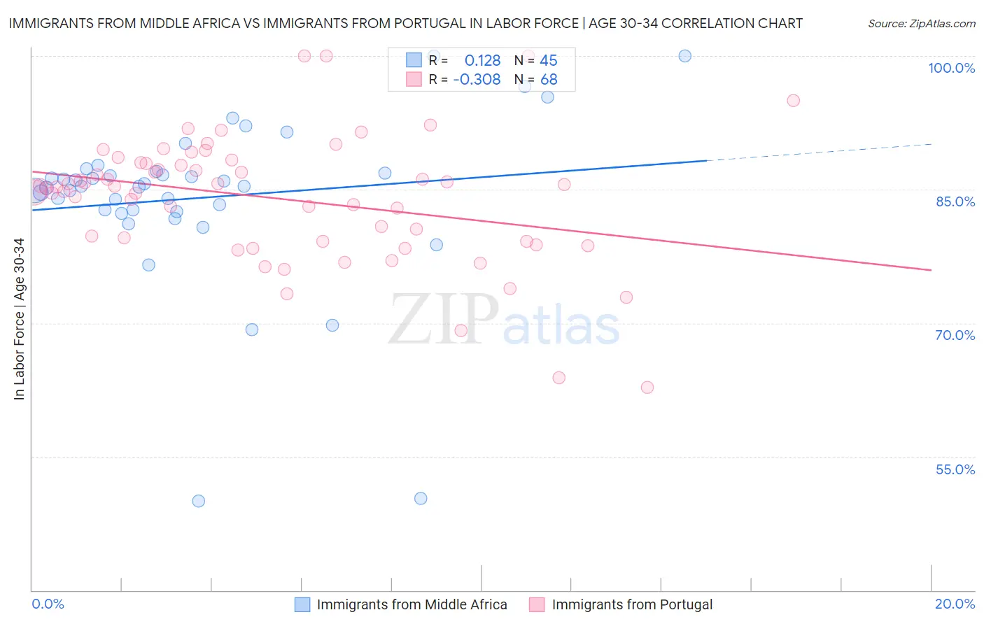 Immigrants from Middle Africa vs Immigrants from Portugal In Labor Force | Age 30-34