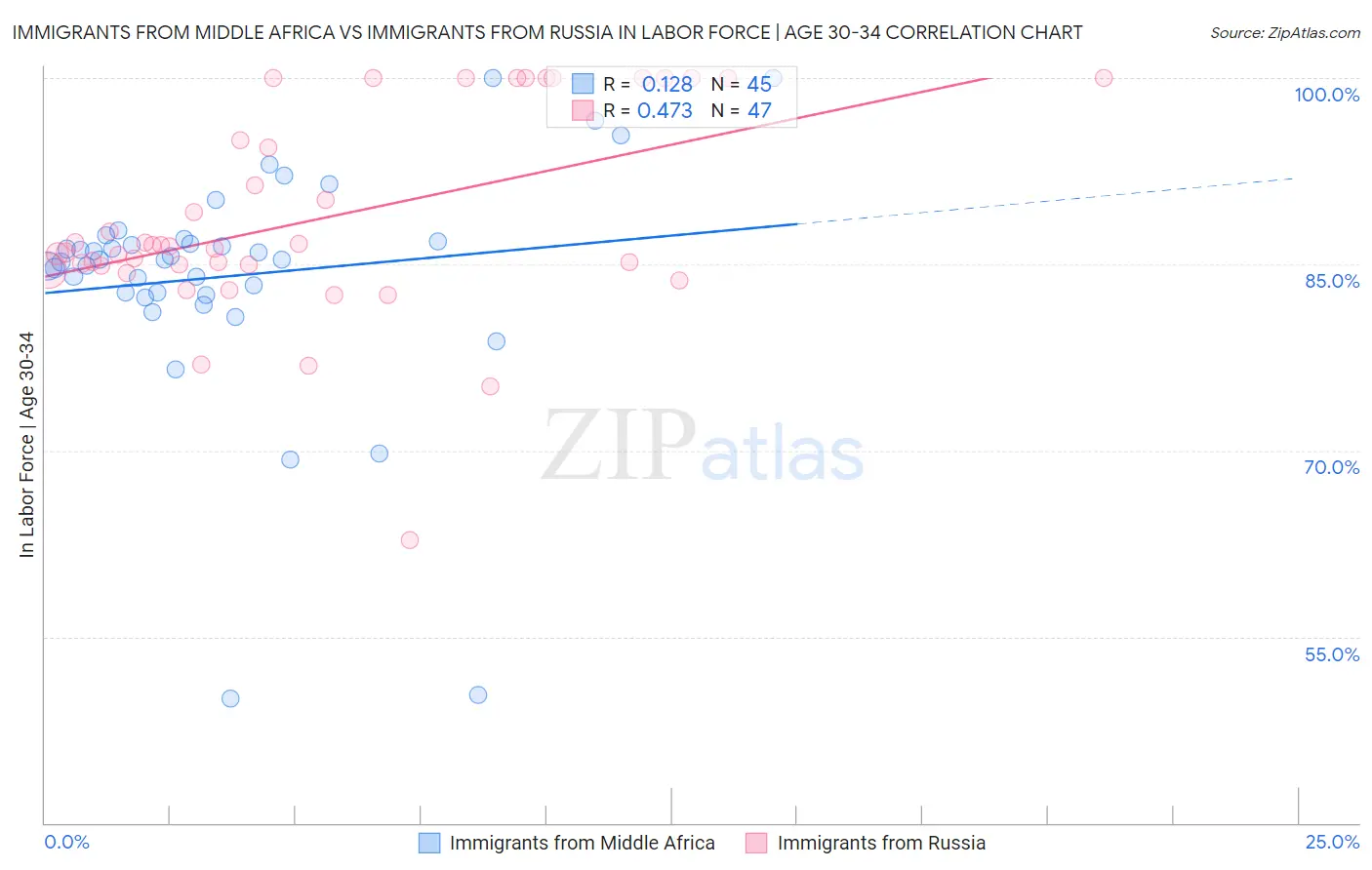 Immigrants from Middle Africa vs Immigrants from Russia In Labor Force | Age 30-34