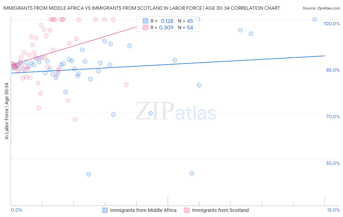 Immigrants from Middle Africa vs Immigrants from Scotland In Labor Force | Age 30-34