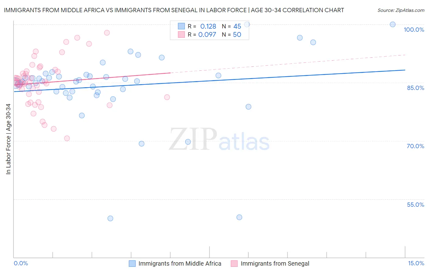 Immigrants from Middle Africa vs Immigrants from Senegal In Labor Force | Age 30-34