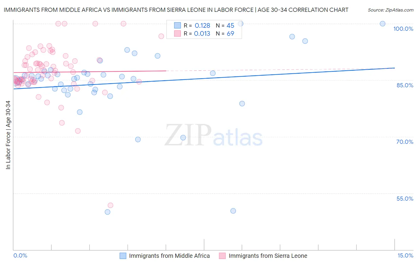Immigrants from Middle Africa vs Immigrants from Sierra Leone In Labor Force | Age 30-34