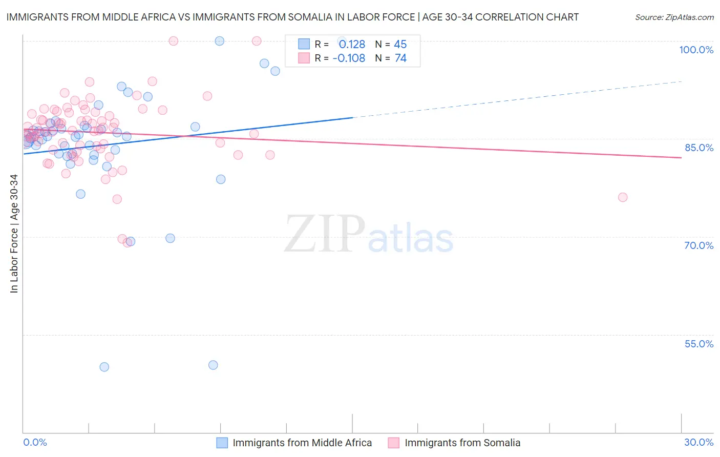 Immigrants from Middle Africa vs Immigrants from Somalia In Labor Force | Age 30-34