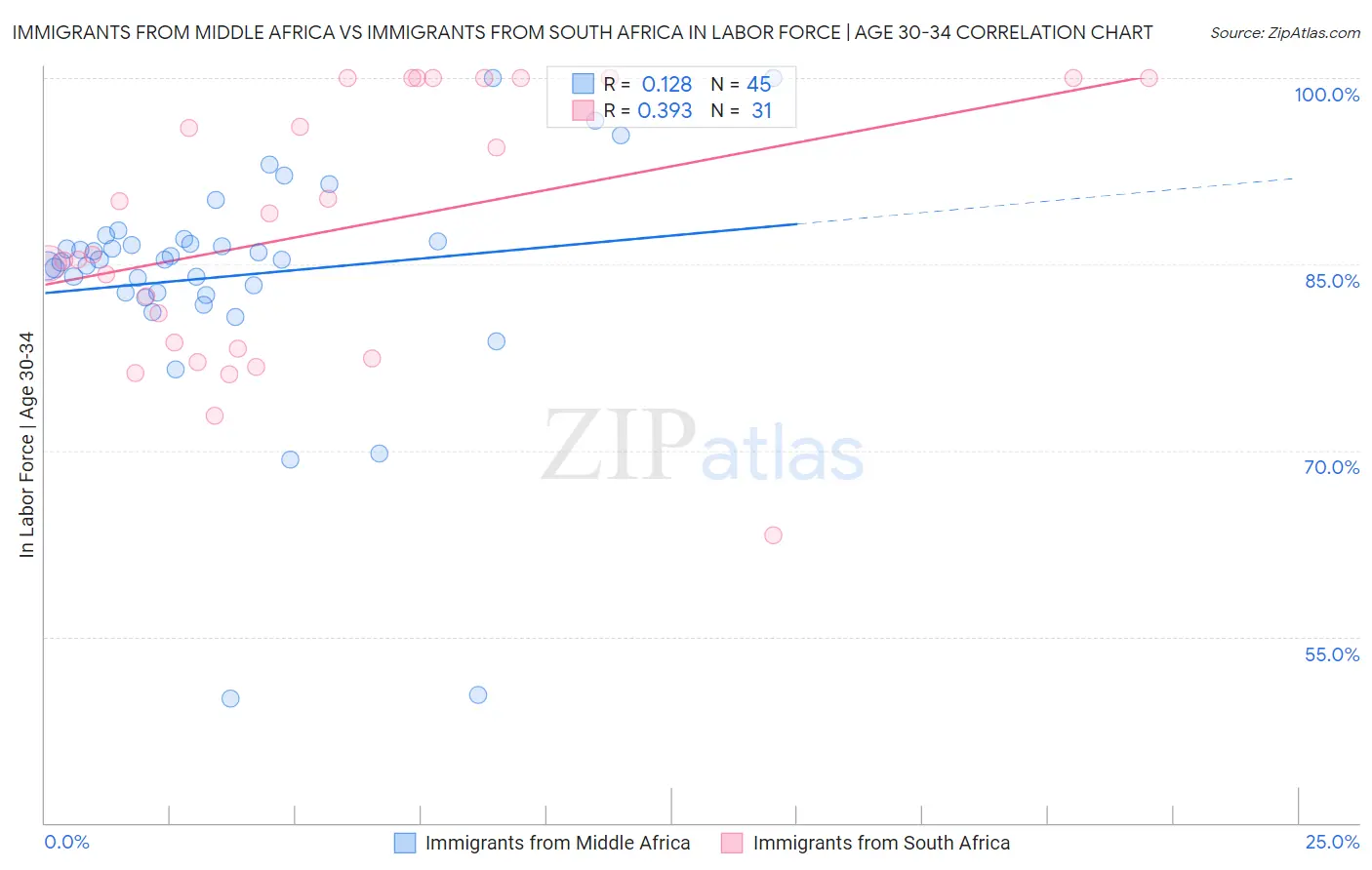 Immigrants from Middle Africa vs Immigrants from South Africa In Labor Force | Age 30-34