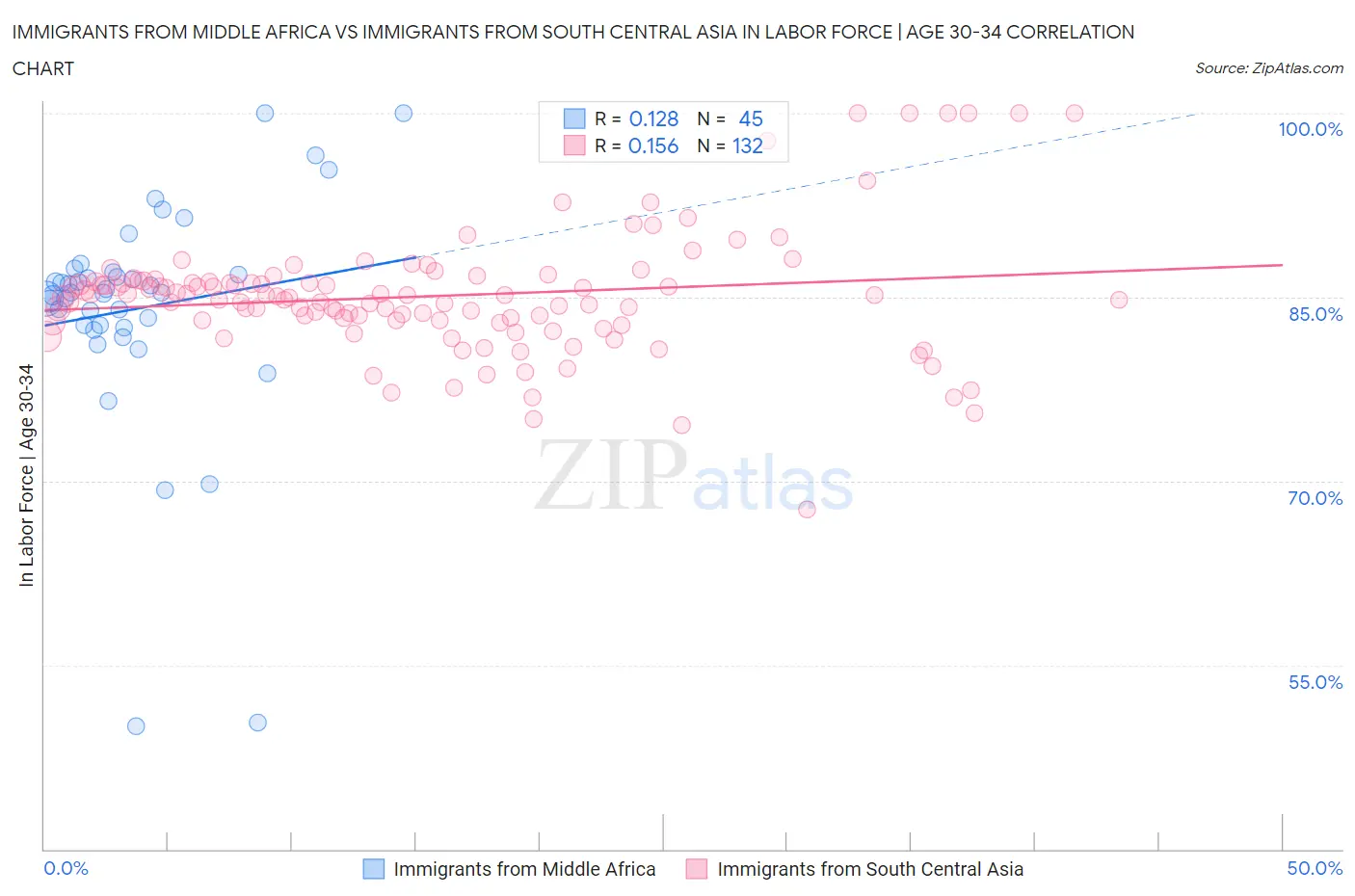 Immigrants from Middle Africa vs Immigrants from South Central Asia In Labor Force | Age 30-34
