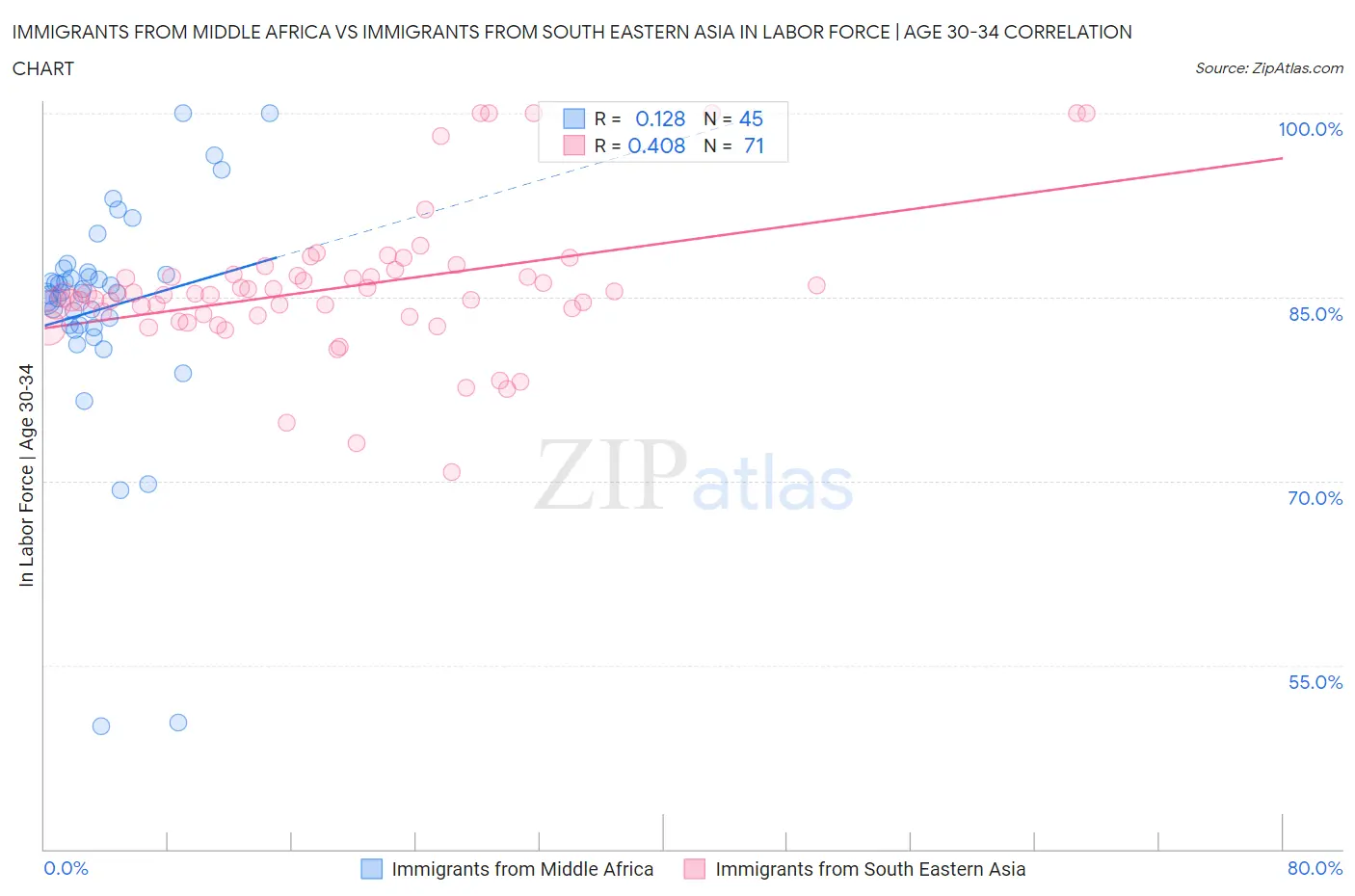 Immigrants from Middle Africa vs Immigrants from South Eastern Asia In Labor Force | Age 30-34