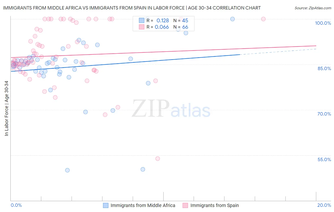 Immigrants from Middle Africa vs Immigrants from Spain In Labor Force | Age 30-34