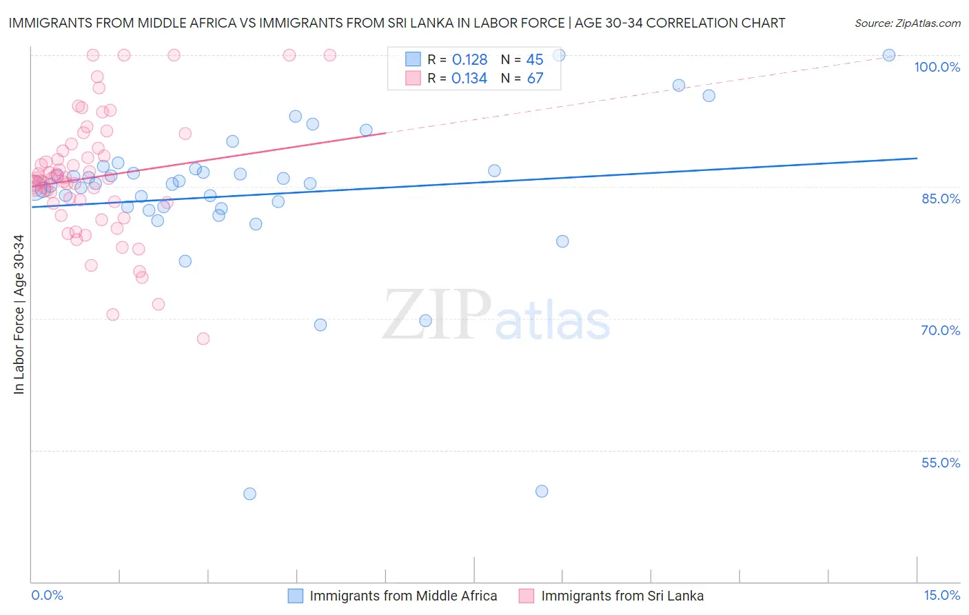 Immigrants from Middle Africa vs Immigrants from Sri Lanka In Labor Force | Age 30-34