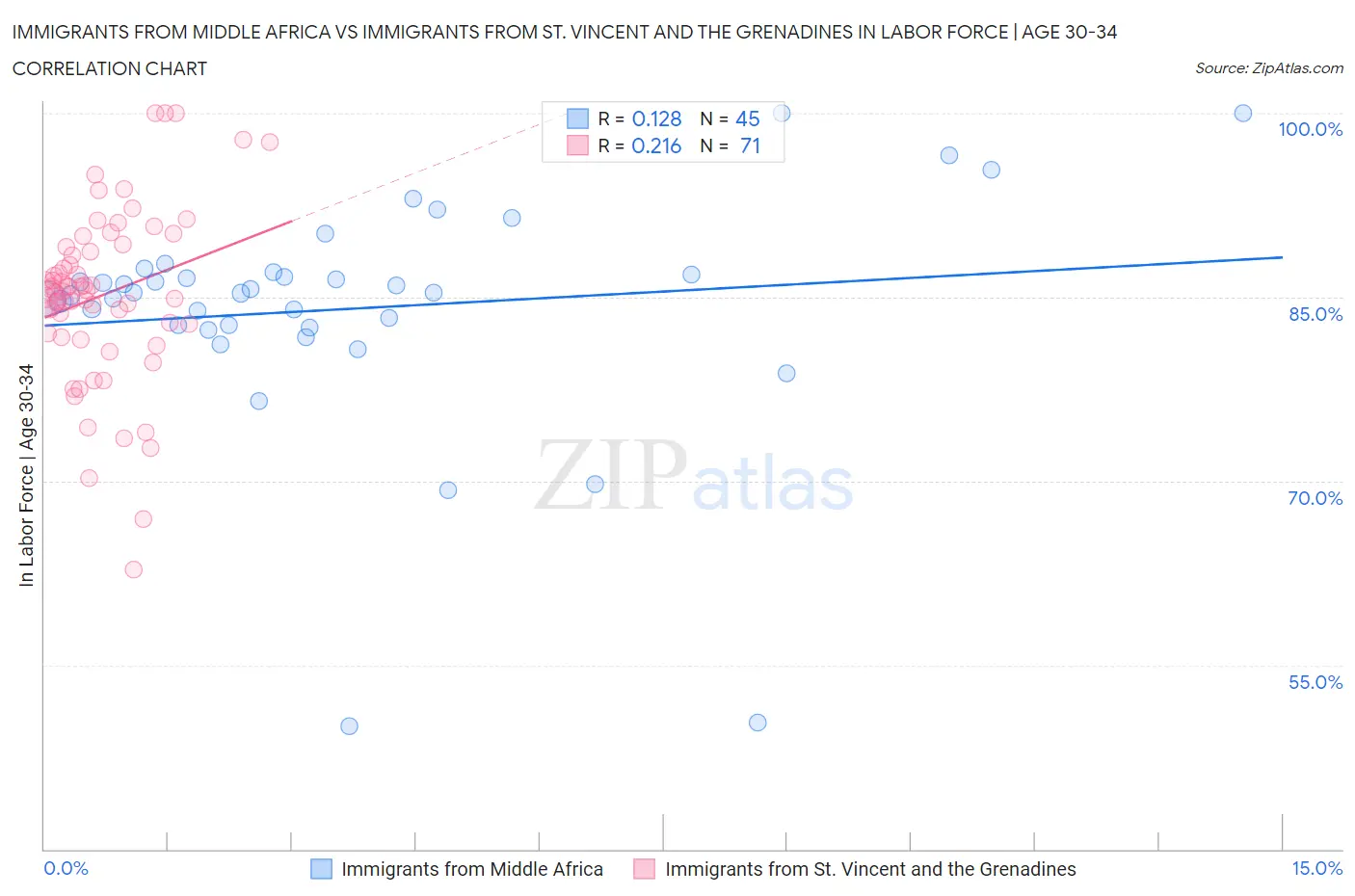 Immigrants from Middle Africa vs Immigrants from St. Vincent and the Grenadines In Labor Force | Age 30-34