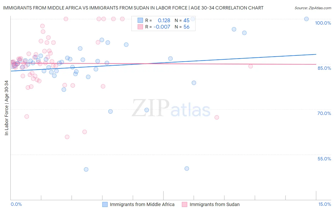 Immigrants from Middle Africa vs Immigrants from Sudan In Labor Force | Age 30-34