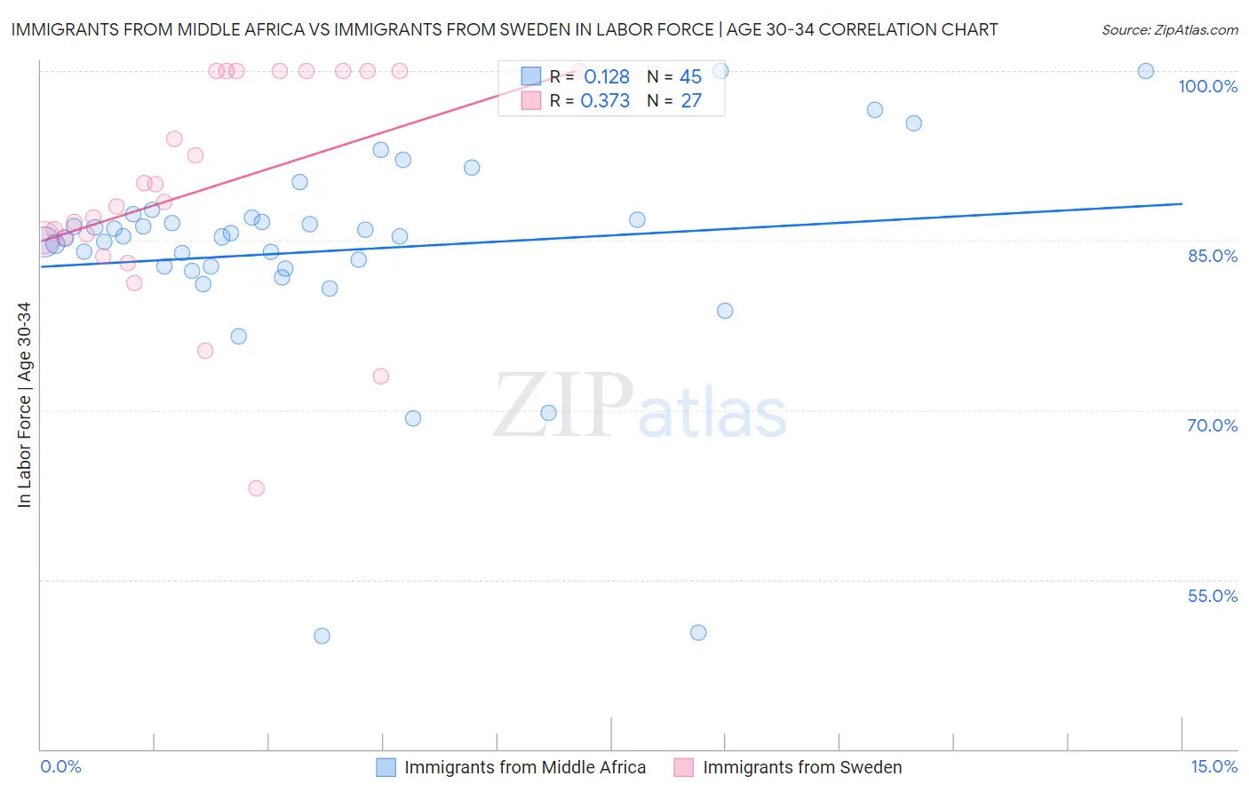 Immigrants from Middle Africa vs Immigrants from Sweden In Labor Force | Age 30-34