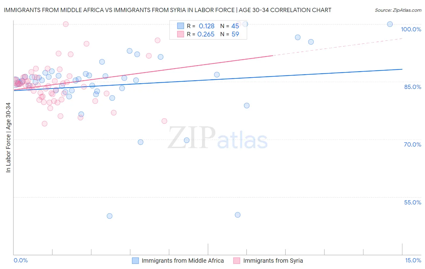 Immigrants from Middle Africa vs Immigrants from Syria In Labor Force | Age 30-34