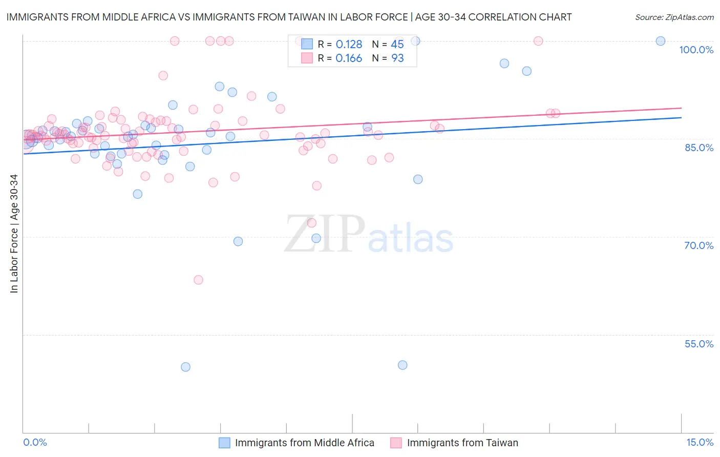 Immigrants from Middle Africa vs Immigrants from Taiwan In Labor Force | Age 30-34