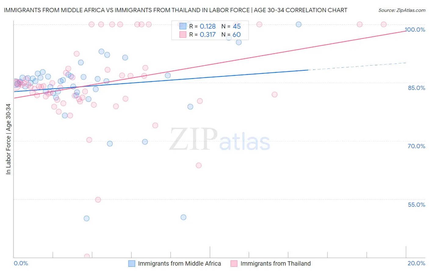 Immigrants from Middle Africa vs Immigrants from Thailand In Labor Force | Age 30-34