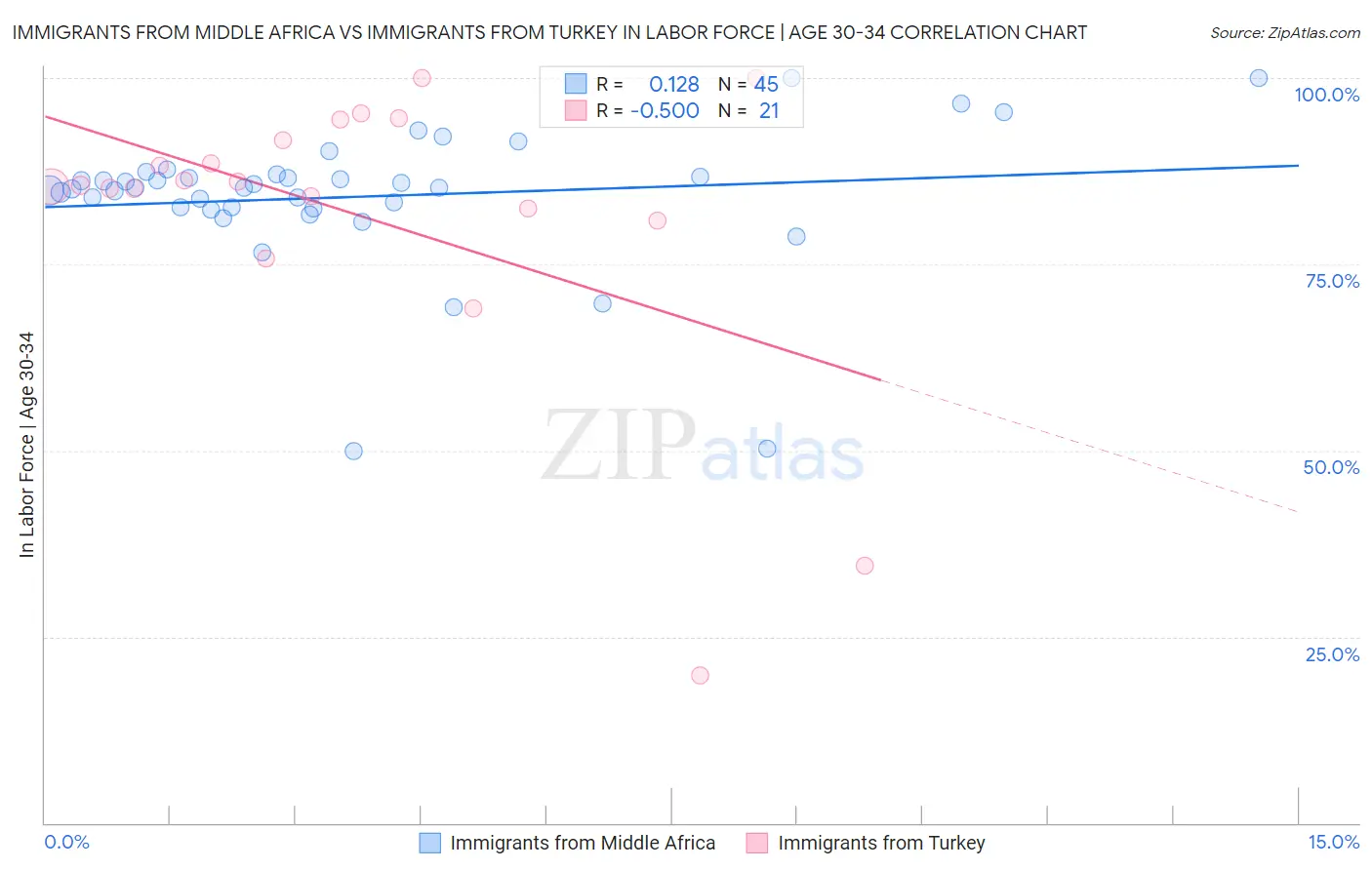 Immigrants from Middle Africa vs Immigrants from Turkey In Labor Force | Age 30-34